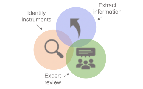 identify instruments, extract information, expert review